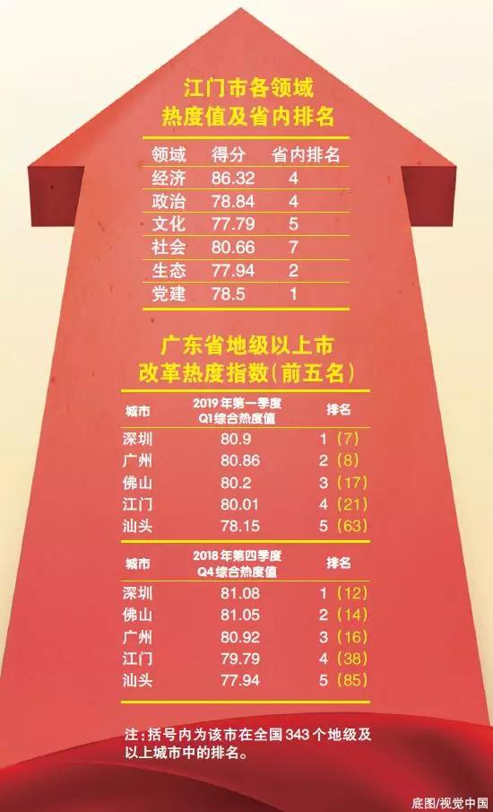 中國(guó)經(jīng)濟(jì)體制改革基金會(huì)重磅！江門(mén)改革熱度指數(shù)全省第4！今年還有這192項(xiàng)重點(diǎn)改革任務(wù)…                                        