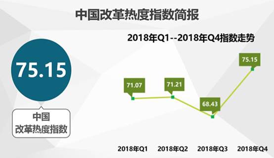 中國(guó)經(jīng)濟(jì)體制改革基金會(huì)2018年四季度中國(guó)改革熱度指數(shù)公布：較三季度有顯著提升