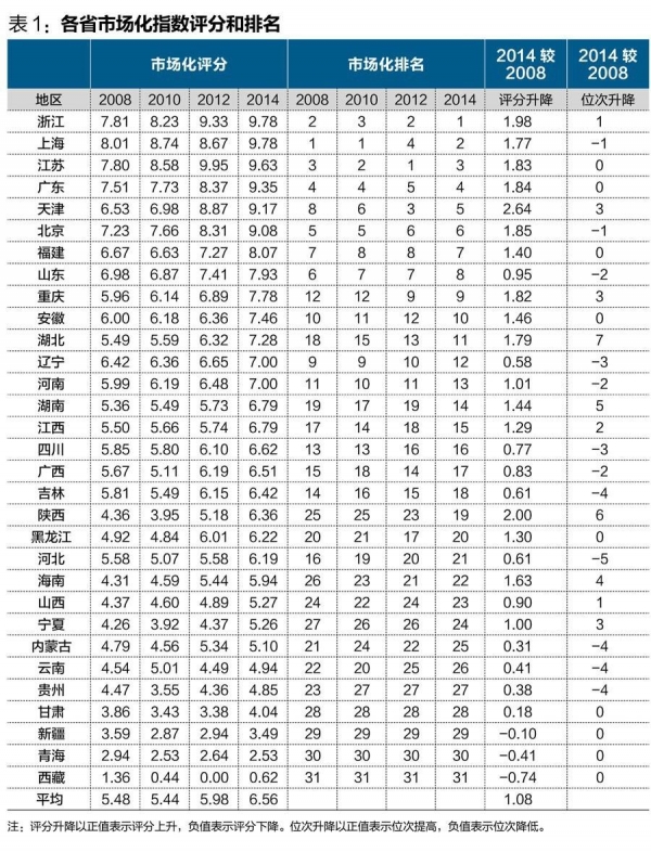 中國經(jīng)濟體制改革基金會王小魯、樊綱等：中國市場化八年進程報告                                                              